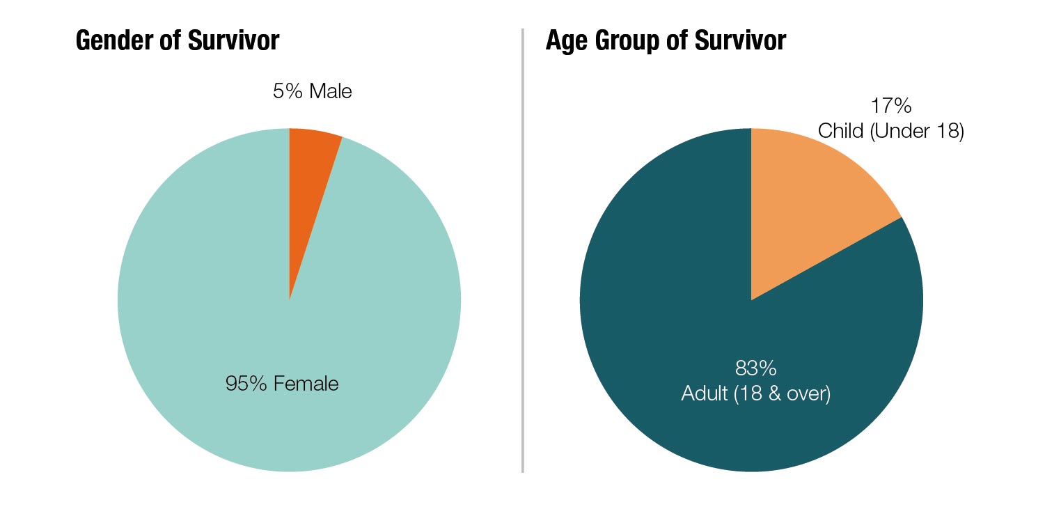 2-GBV-Victims-among-Residen.jpg